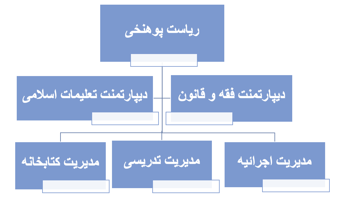 چارت تشکیلاتی