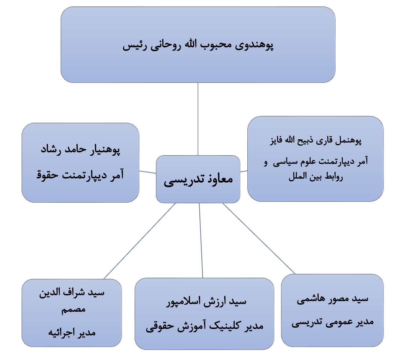 چارت تشکیلاتی