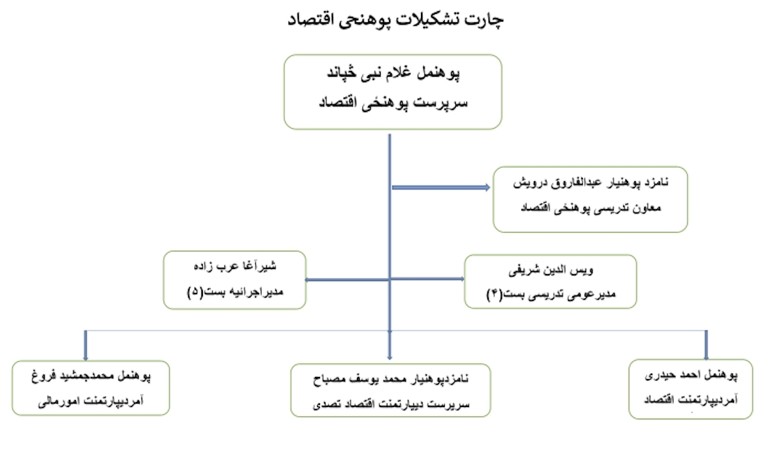 چارت تشکیلاتی